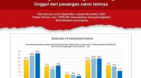 Beredar Survei Indikator: Elektabilitas Radiapoh-Zonny 36,7 Persen, Mengungguli Kandidat Lain